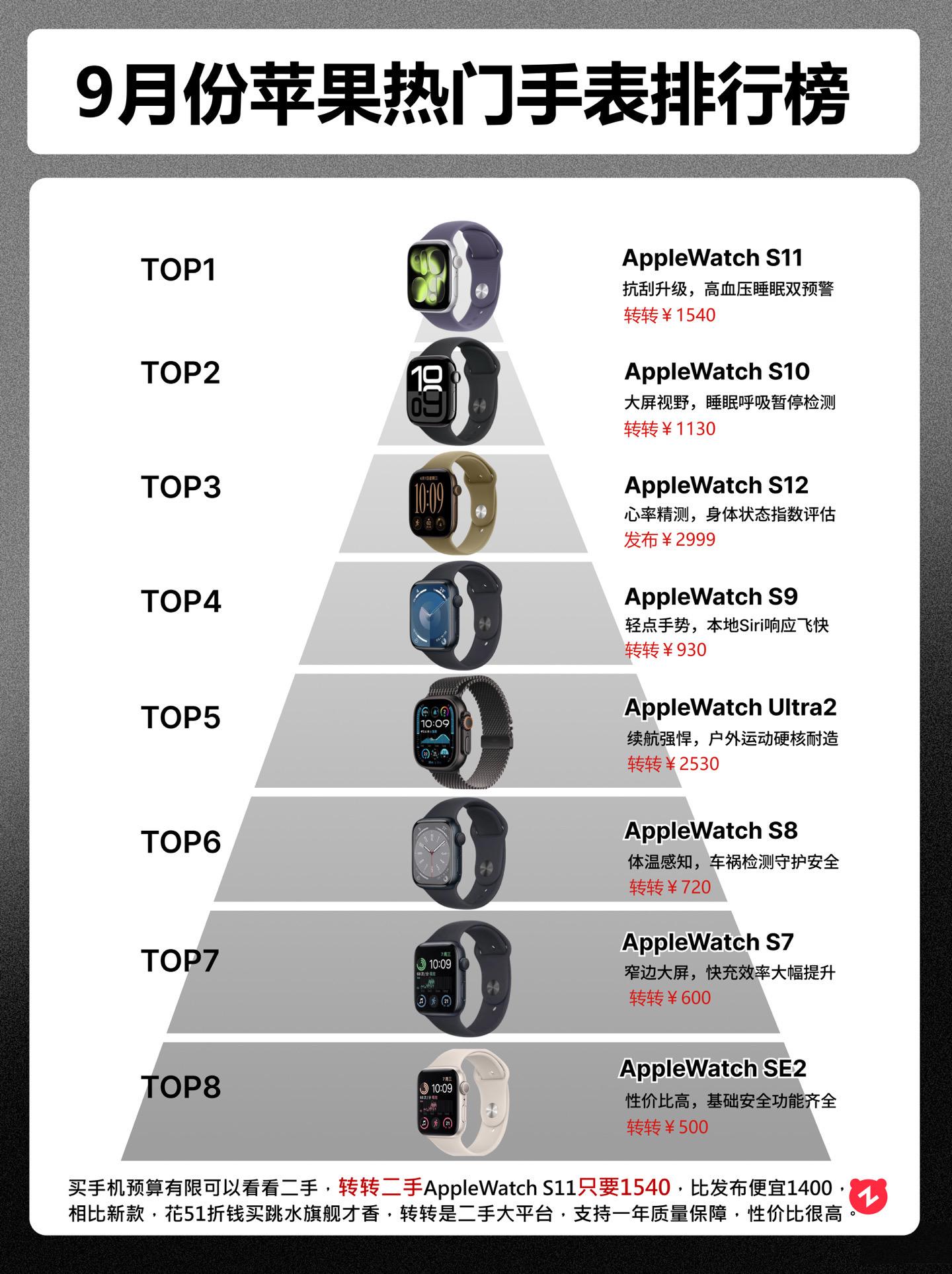 九月份苹果热门手表排行榜。   applewatchs10 1130