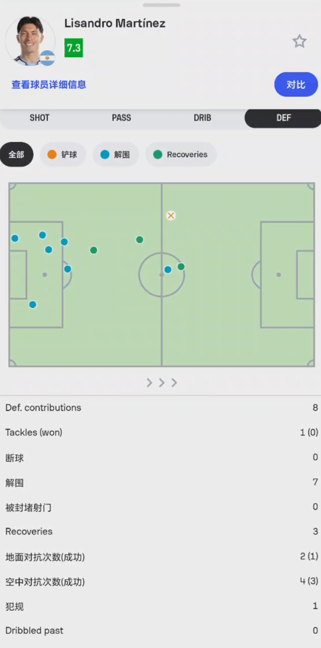 阿根廷2-0奥地利，利马再次拿出顶级表现：193cm的中锋抢不到头球这场比赛