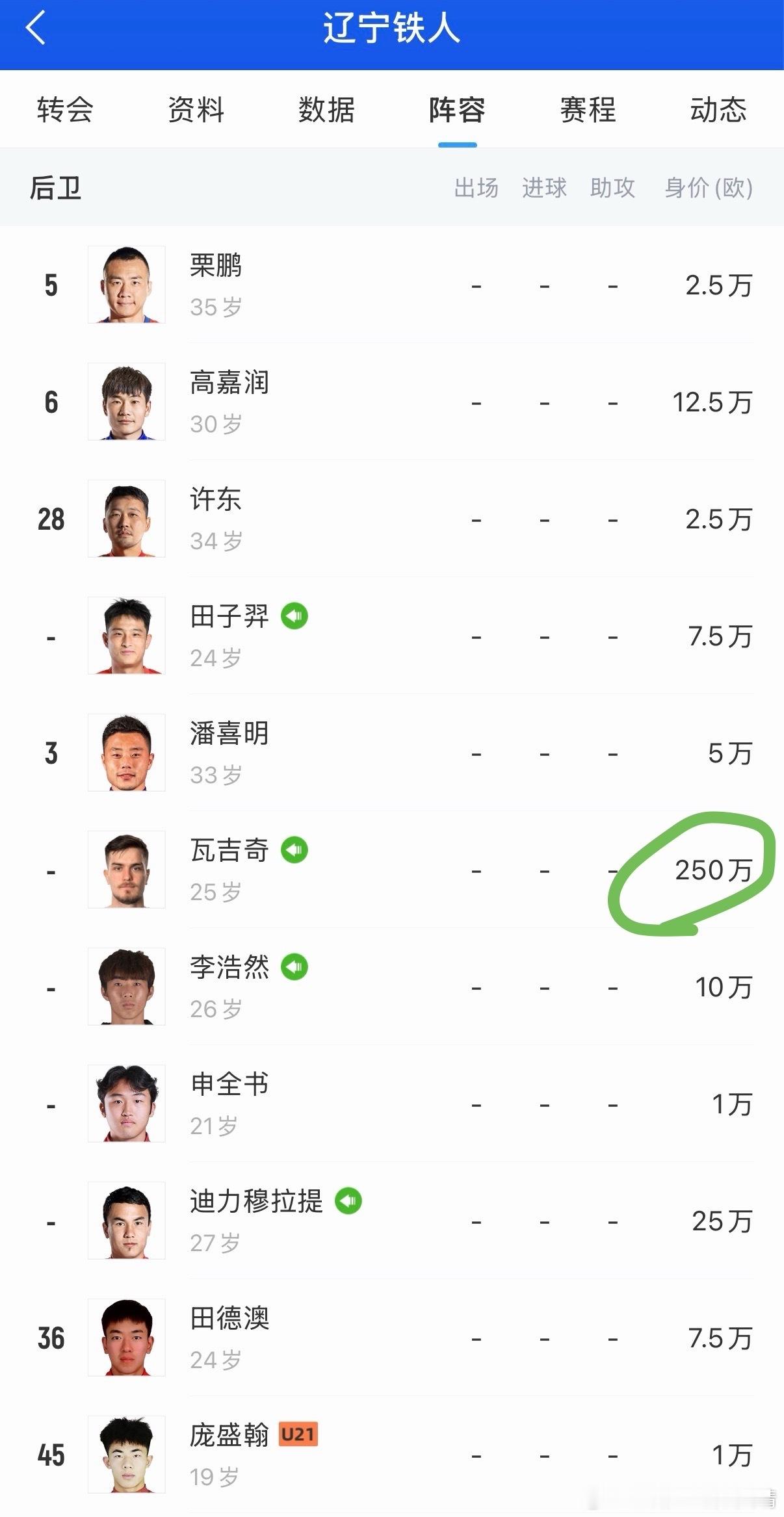 辽宁铁人足球有一点特别好，所有球员的身价都有统一评估。铁人目前全队身价1126