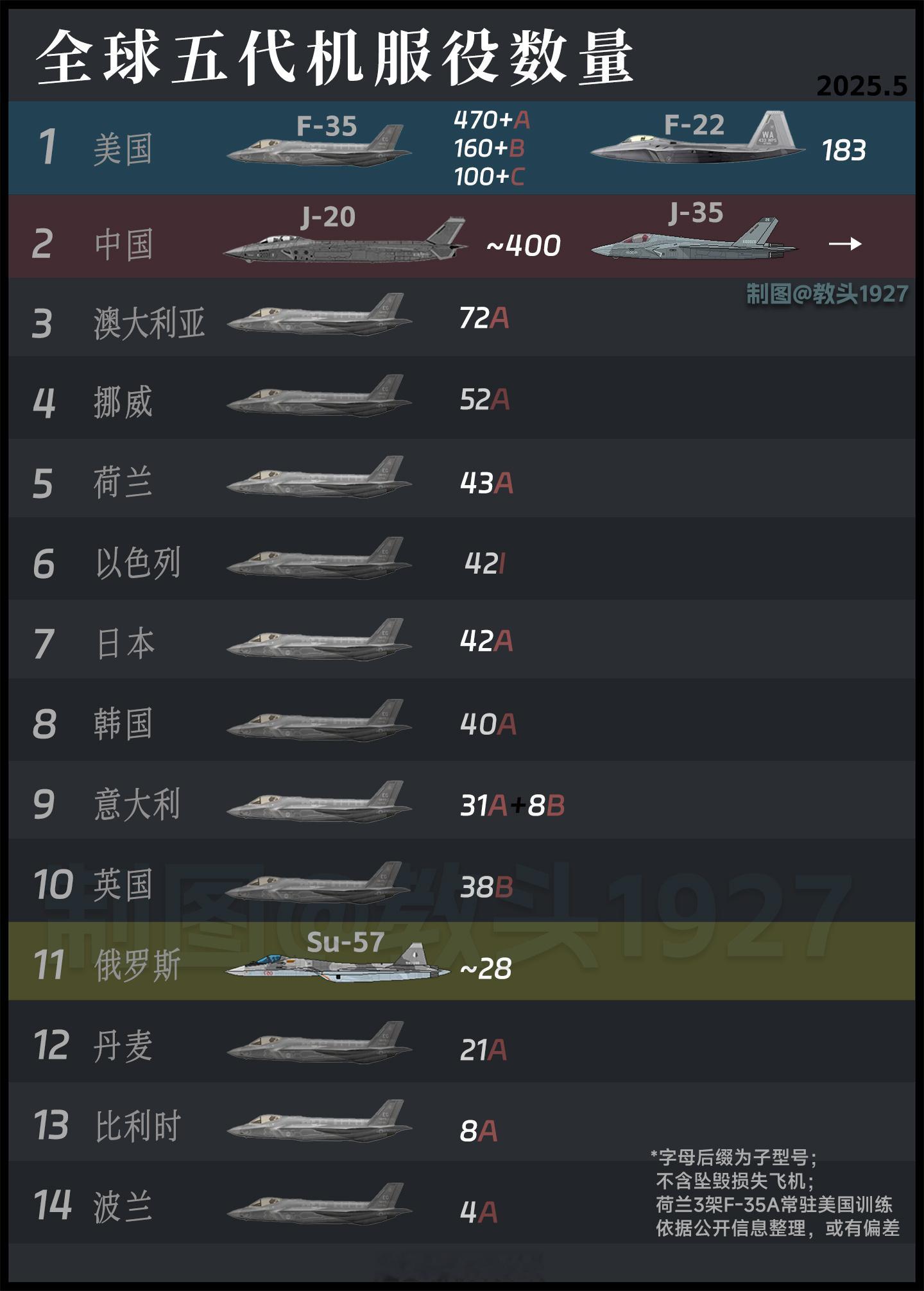 全球现役五代机数量排行榜依托庞大的运输机与轰炸机队伍，俄罗斯空天军作为战略空军是