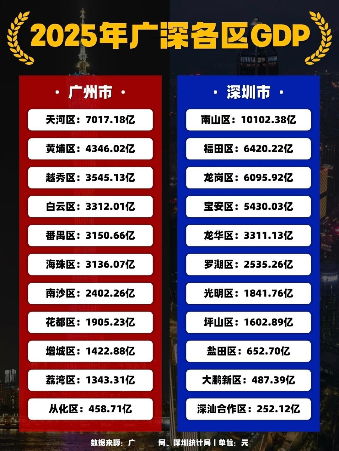 广州、深圳各区GDP数据对比：