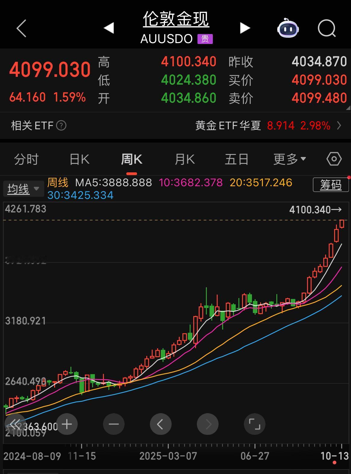 黄金已经无敌了！天天涨涨不停！晚间盘中，现货黄金升破4200美元/盎司，再次