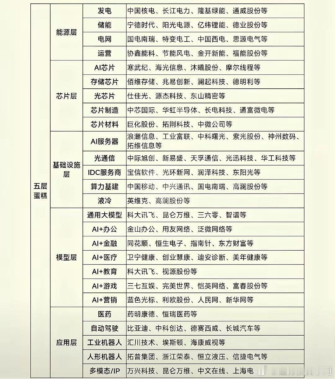 AI科技如同一块巨大蛋糕，整体可划分为五大核心赛道：能源层、芯片层、基础设施层、