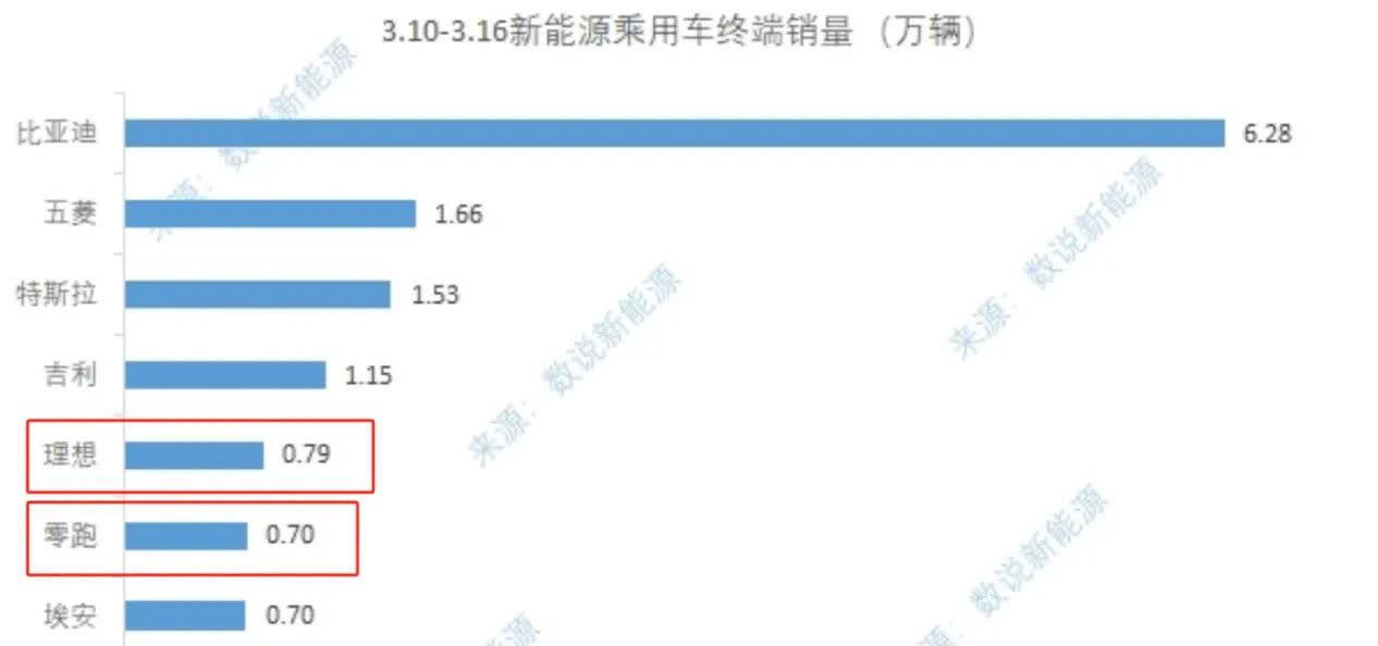 新势力格局又变了，但前四依旧是熟悉的面孔！又到了公布新的一周新势力品牌销