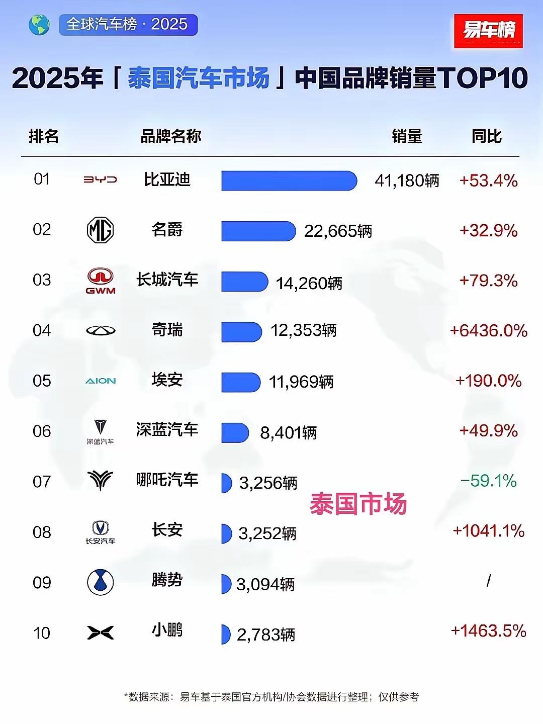 以前泰国车市基本是日本车的天下，份额一度超90%，欧美韩车很难进去。现在不一样了