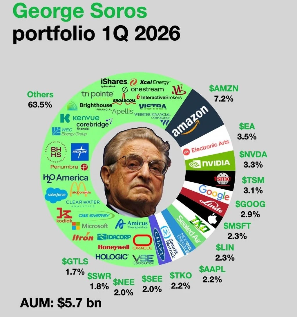 📊索罗斯2026第一季持仓解析💰