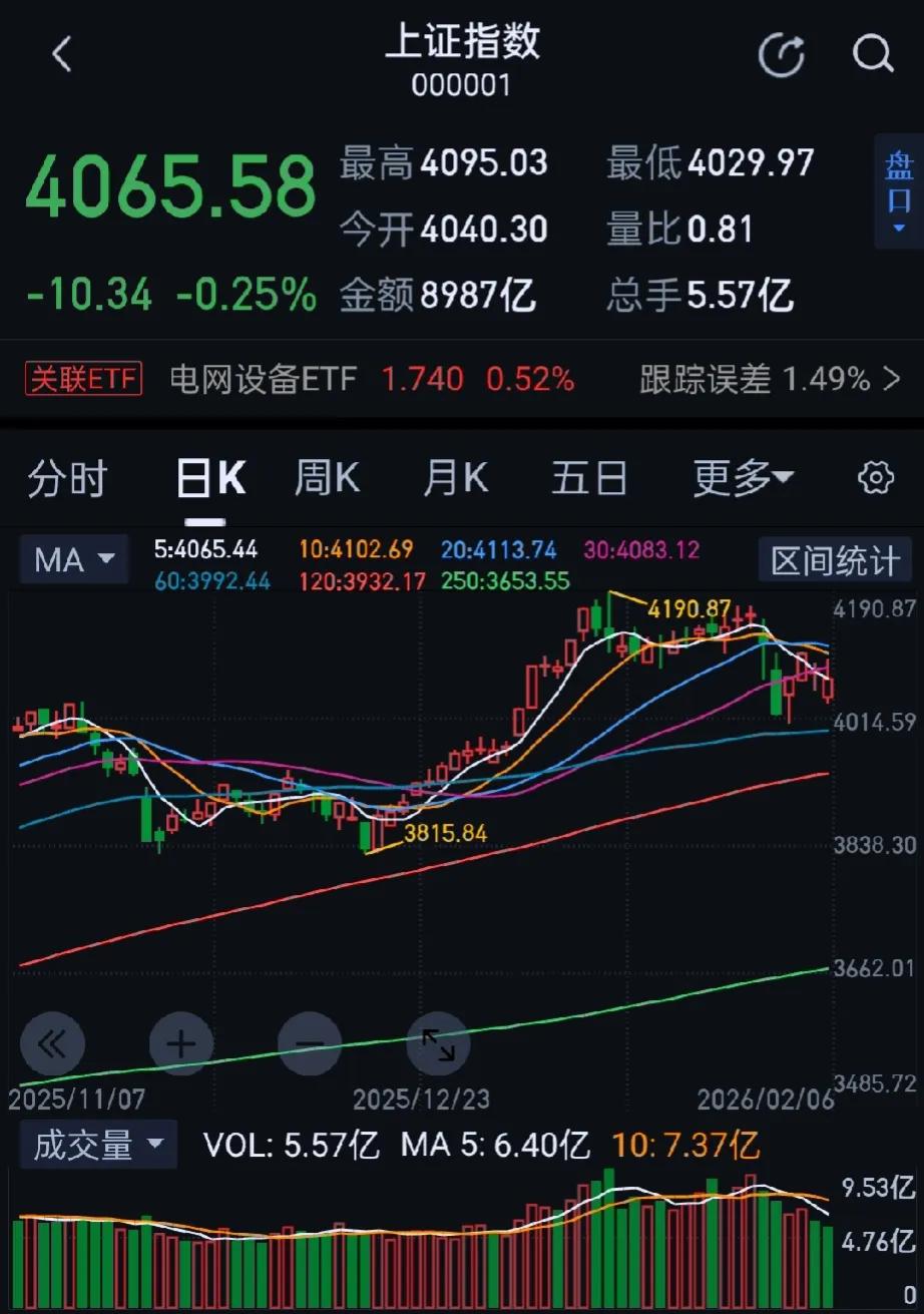 今日大A三大指数全天低开高走，收盘均以下跌报收。收盘沪指跌0.25%，深证成指跌