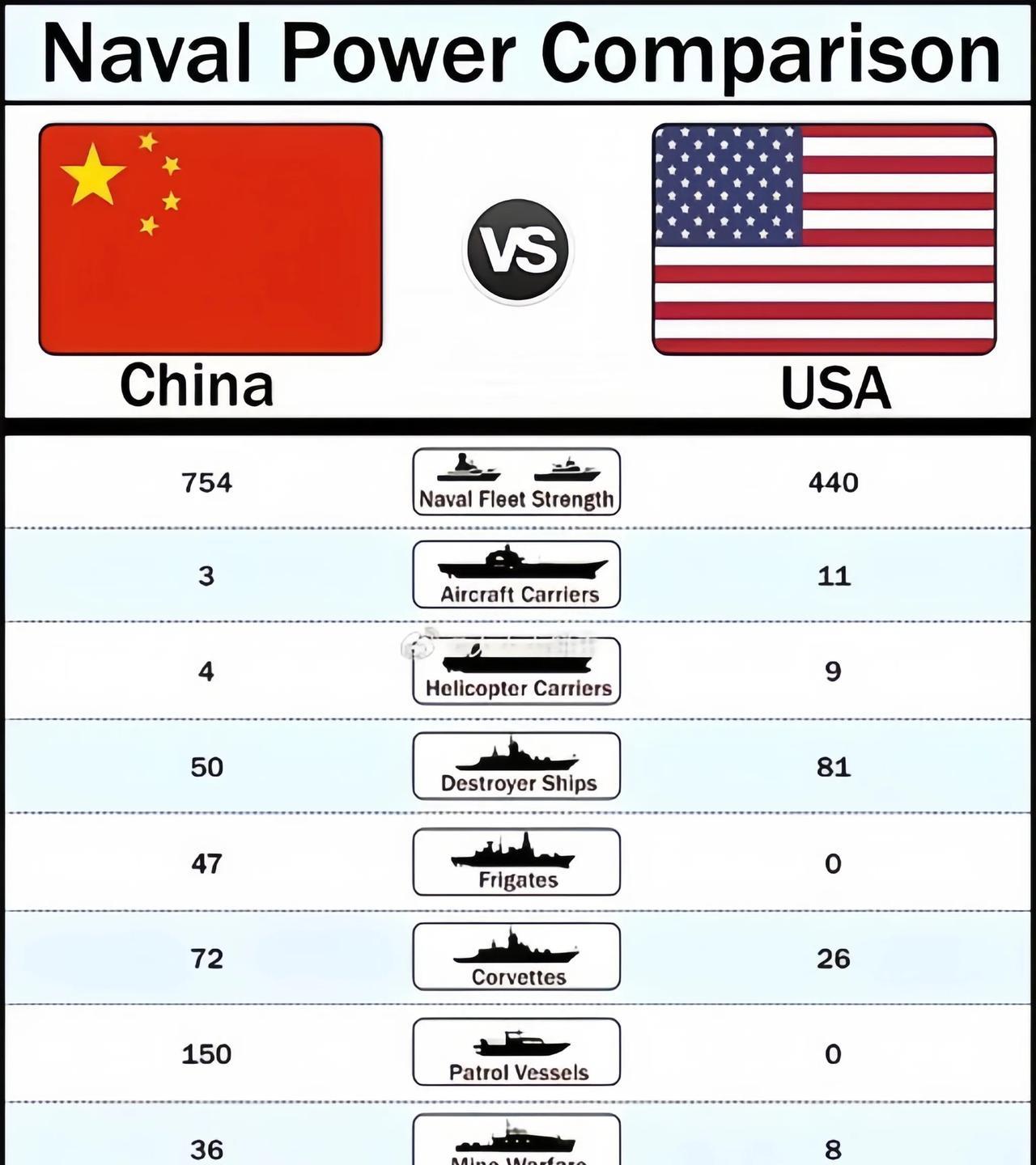 不比不知道，一比吓一跳!下面这张图其实可以看作是地表两个最强大国家的“血常规”（