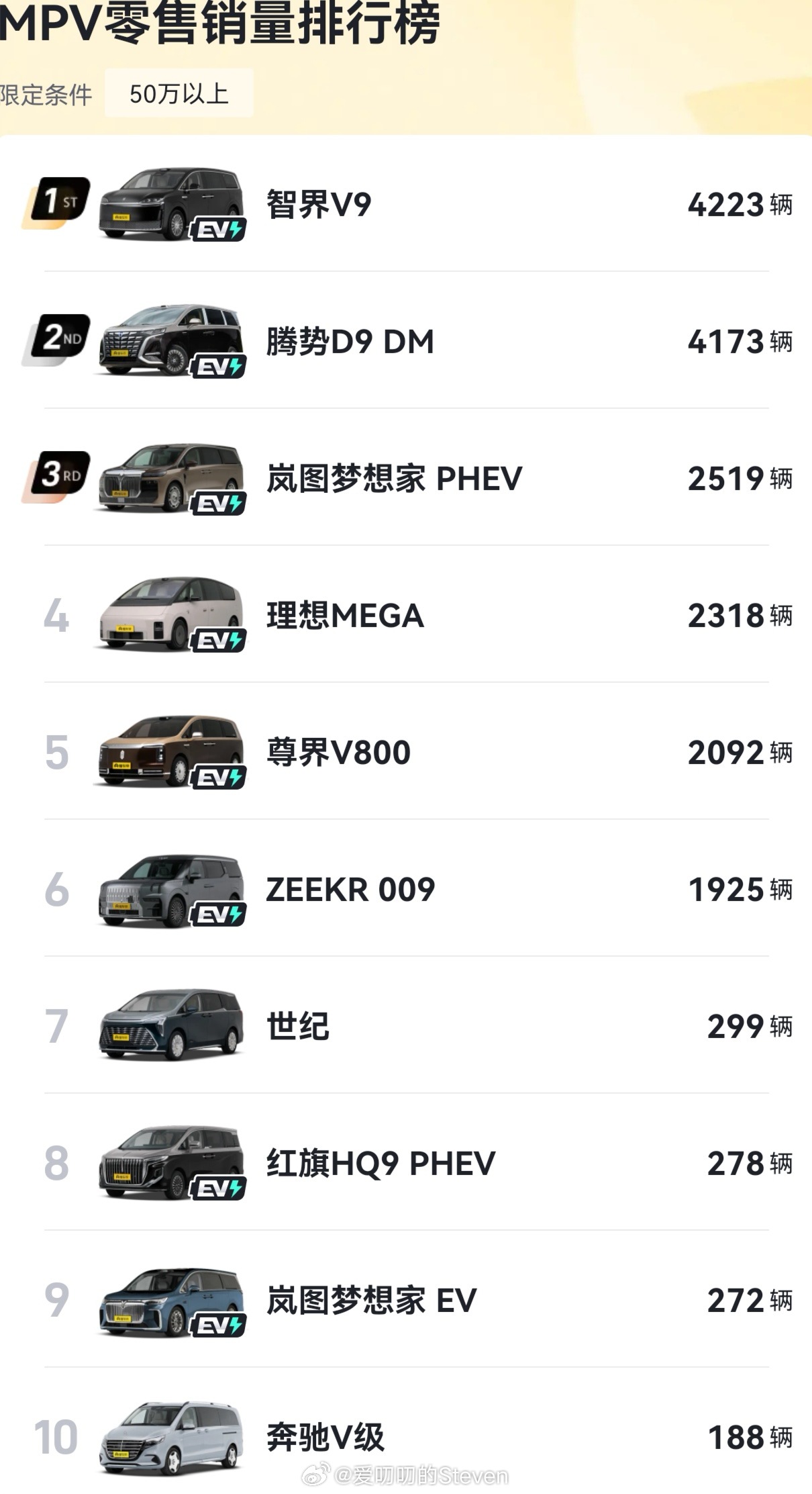 9月份50万级市场，智界V9是MPV品类第一，问界M9是SUV品类第一。​​​