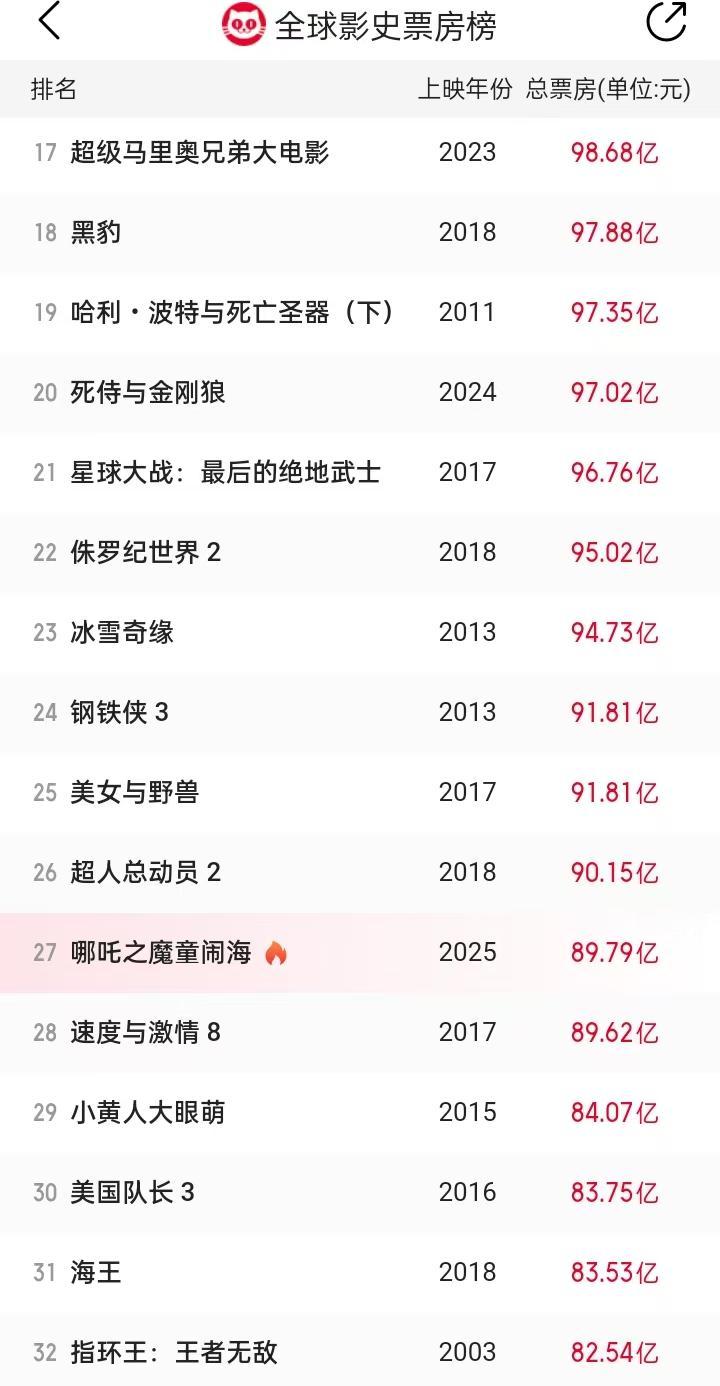猫眼太懂了！弄了一个全球影史票房榜，你一点进去就直接跳到了哪吒之魔童闹海的位置