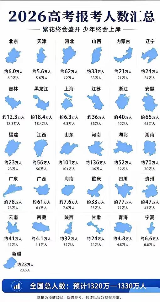 倒计时不到两周，2026年高考就要来了。​​最近各省陆续公布了今年的报考数据