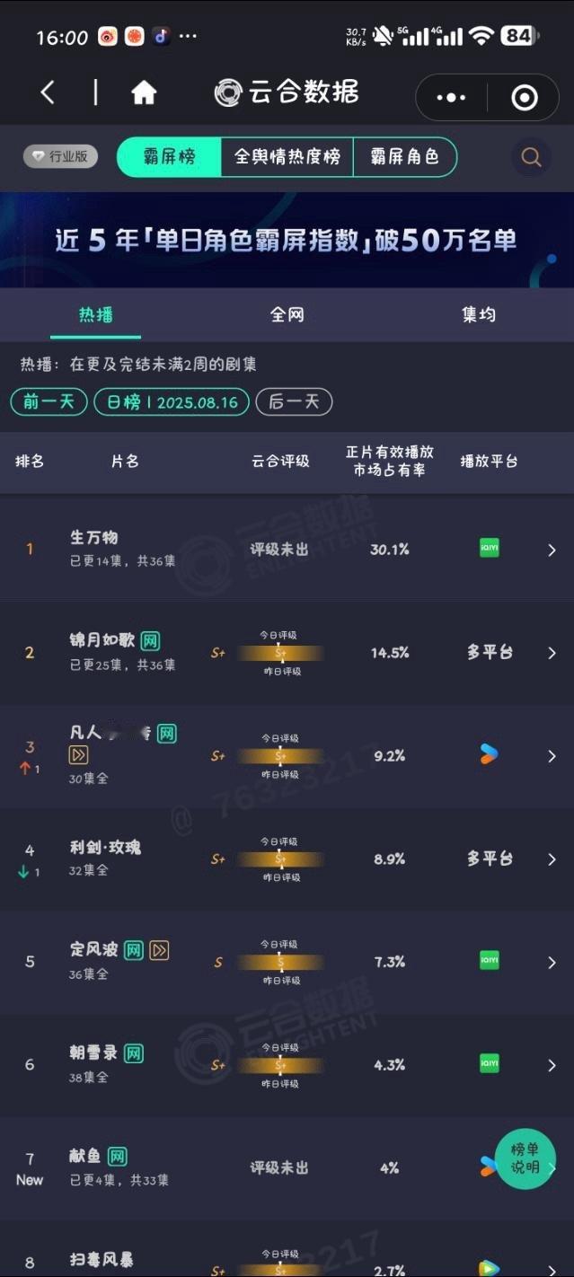 啊啊啊啊，杨幂生万物第四天云合30.1%登顶！！！​​​