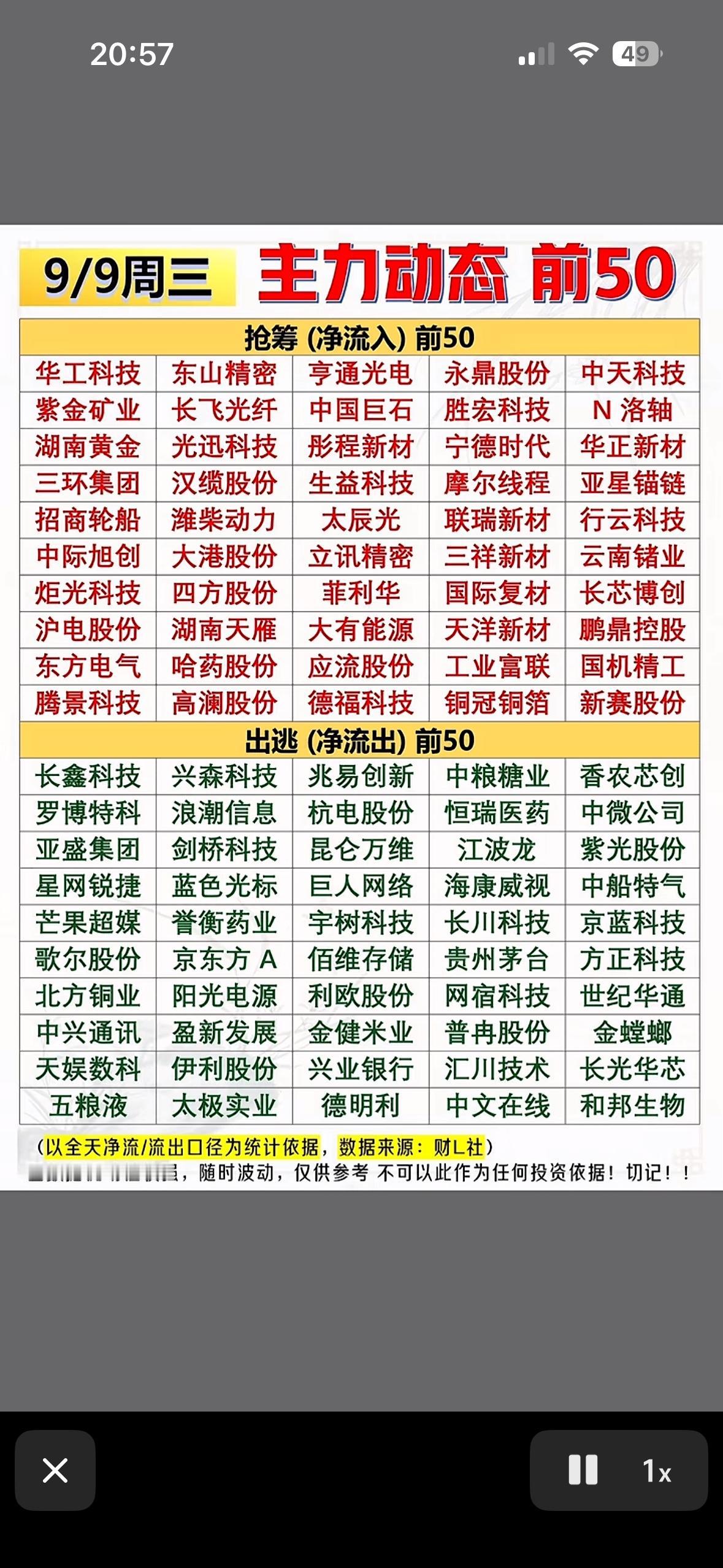 9月9日股市动态前50名强势股。9月9日的盘面真的有点东西，盘前筛出来的人气