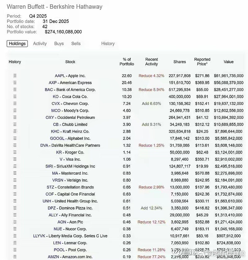 伯克希尔2025年Q4持仓出炉，苹果继续稳居第一重仓，但有小幅减持；亚马逊近乎清