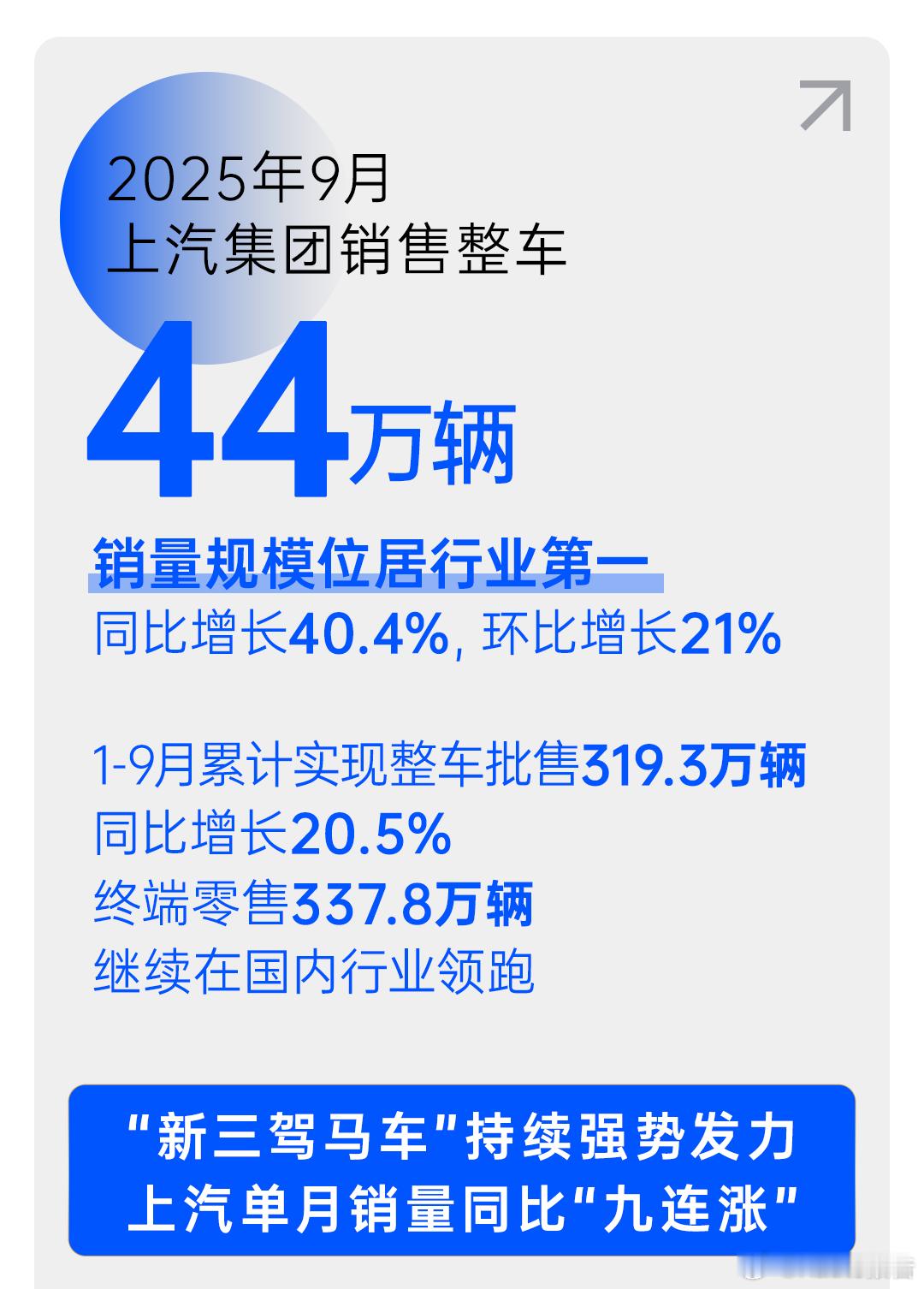 上汽集团9月份销售44万辆今年9月，上汽集团销售整车44万辆，同比增长40.4%