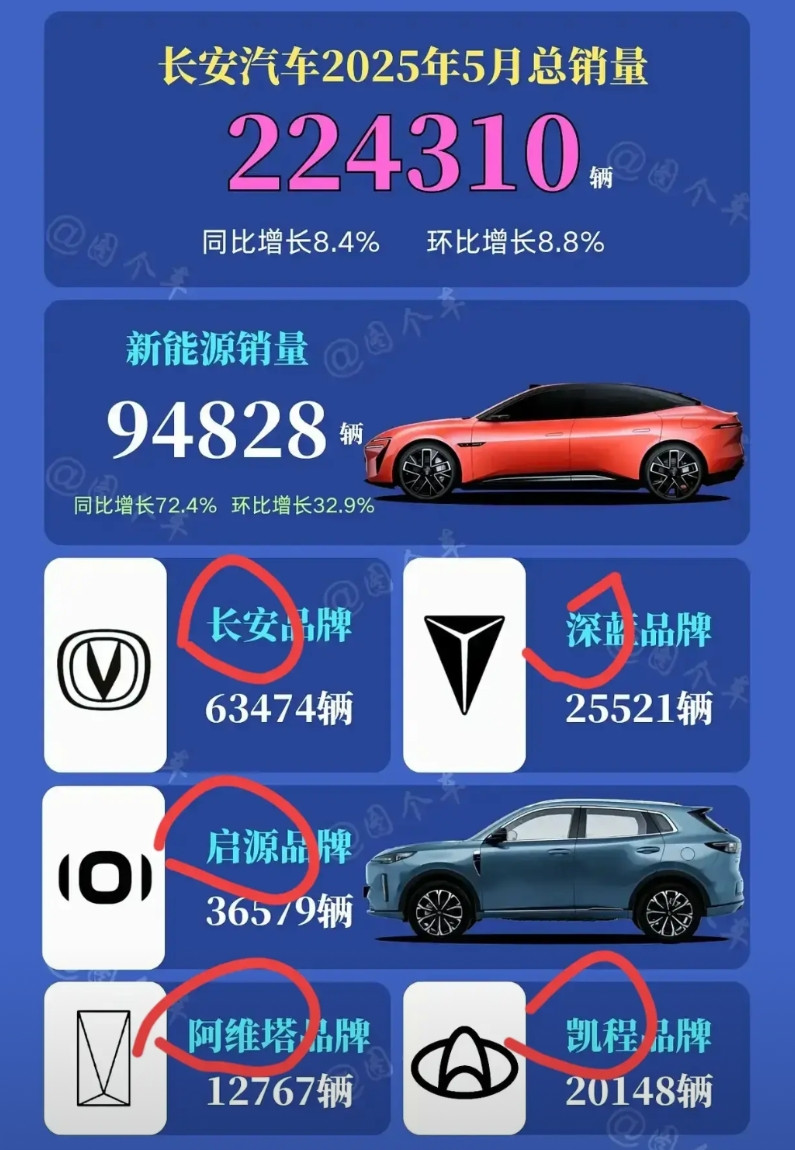 长安改名了，作为品牌数最多的车企，取名/改名真的有一手呀！只是，才升级央企的长