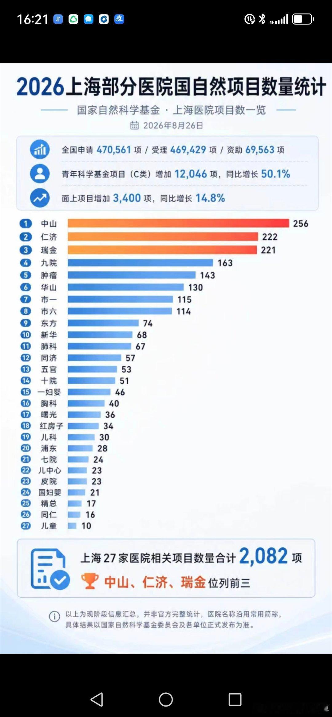 上海的科研能力太强了。​​​