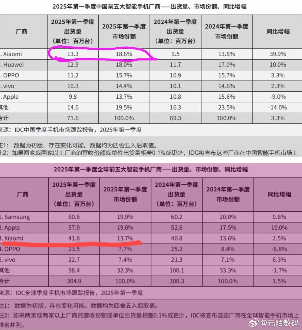 全球第一季度手机销量排名太扎心了！第一名，三星，销量是6060万台，市场份额19