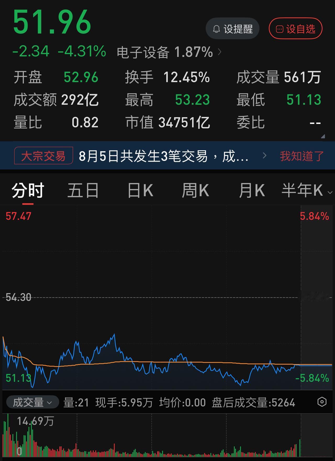 从60.60元到51.96元仅用5天，-15％以上的下跌。长鑫科技跌破50元