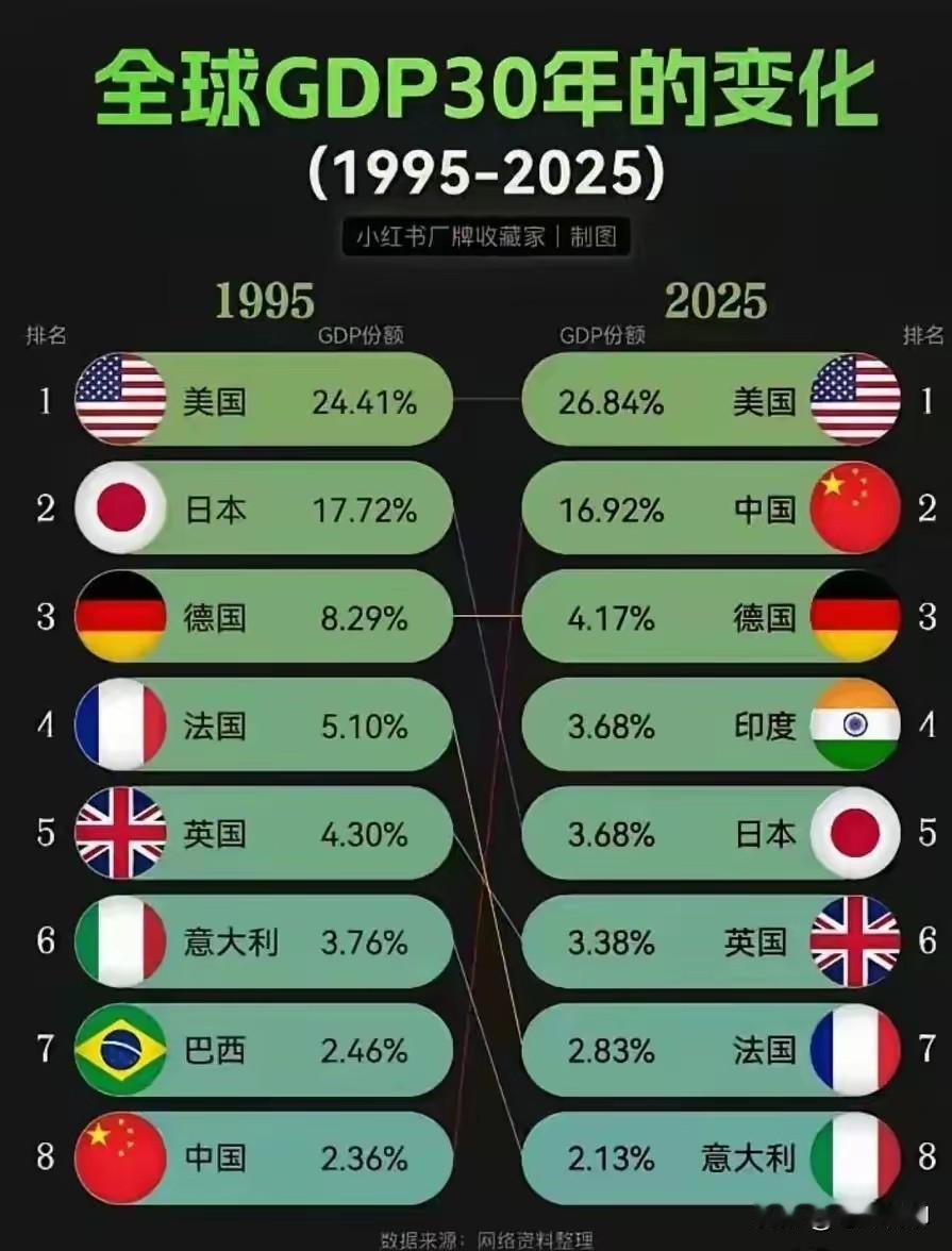 合着这三十年，前十名中就把巴西换成了印度，其他人都还在，要说谁进步最快，非中印莫