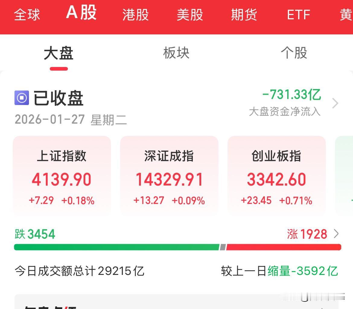 CPO大涨，半导体设备、芯片全线反弹，AI应用、商业航天探底回升，科创50涨幅1