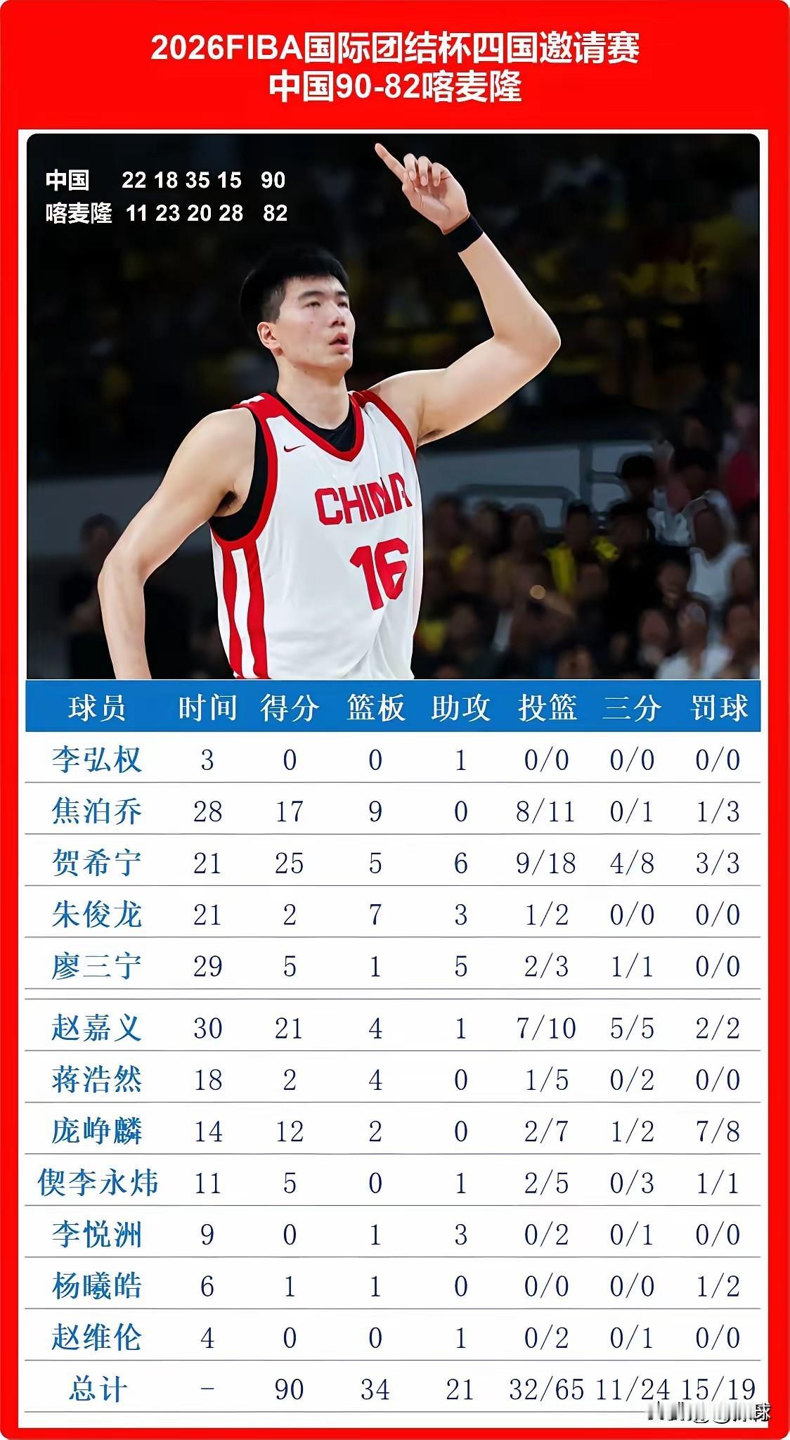 中国队热身赛以90：82战胜喀麦隆这场比赛贺希宁发挥出色，投篮18投9中，三分