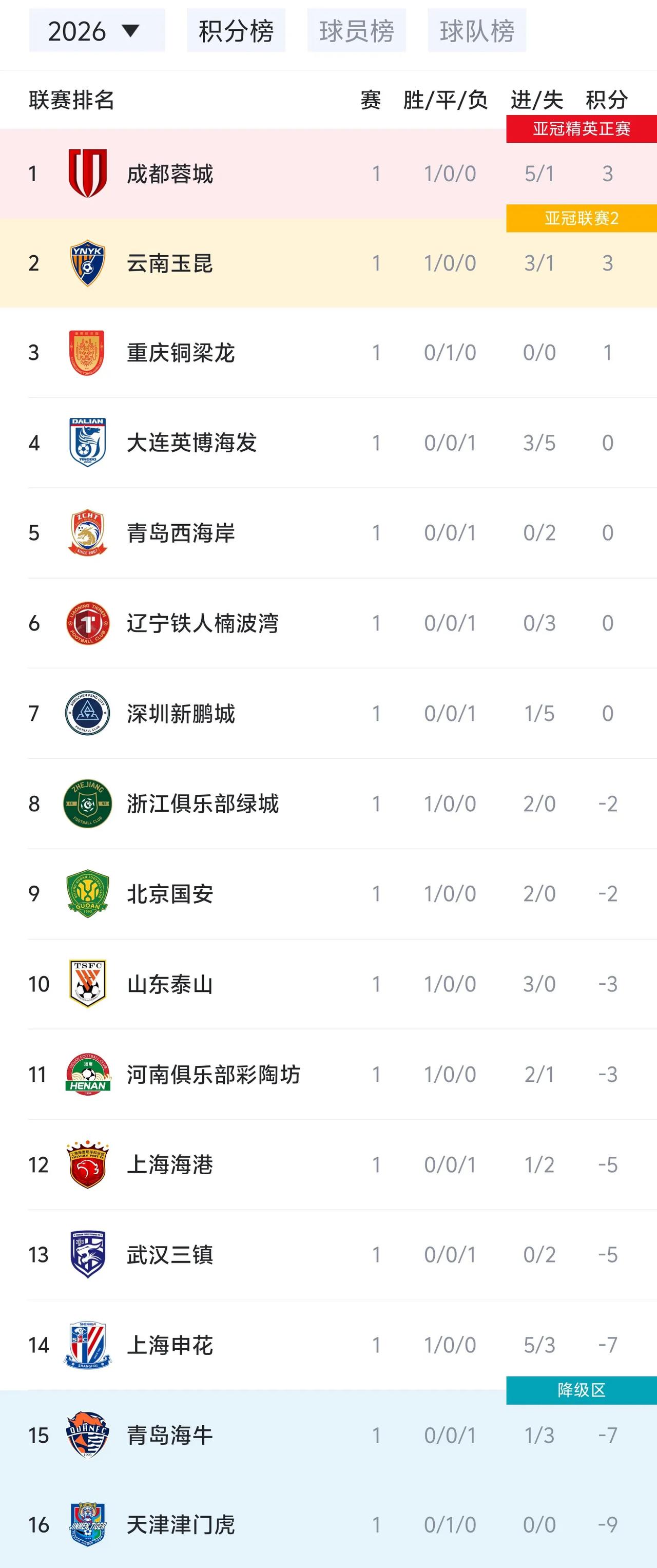 谁先在第二轮可率先填平负分的坑？河南队最有希望新赛季中超联赛第一轮比赛已经全