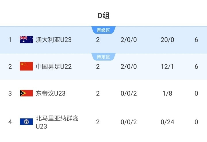 末轮争第一！积分榜：U22国足落后9个净胜球第2，澳大利亚2战轰20球U23亚洲