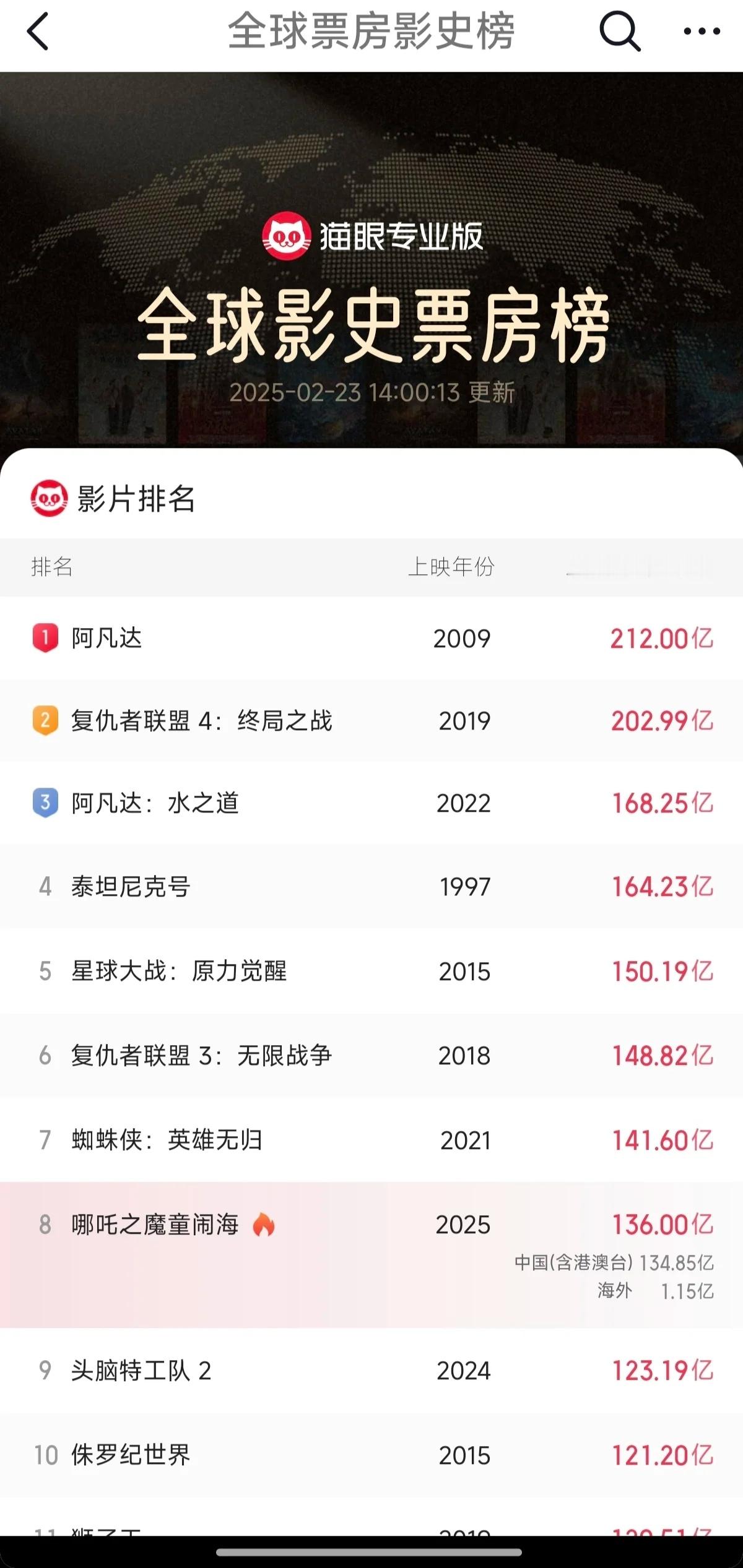 哪吒2票房136亿终于也是等到了这一刻，还有继续突破的空间，继续冲[doge]