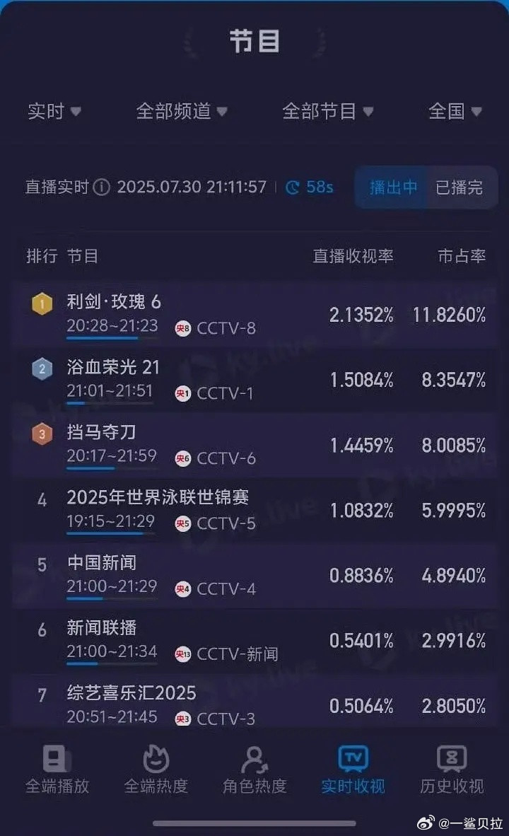 利剑玫瑰第三日成绩收视2.1腾讯站内破25000爱奇艺站内破7000​​​