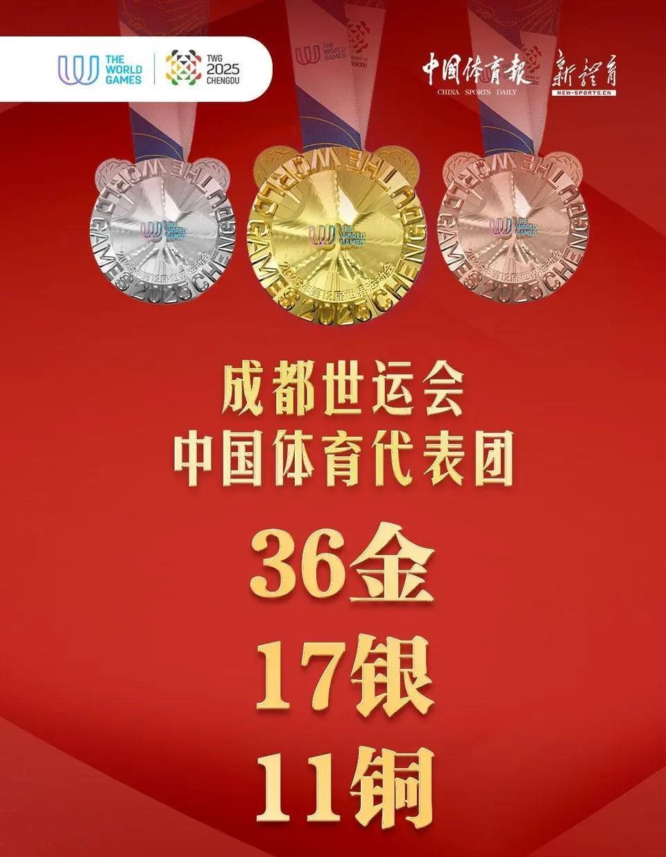 美国体育这是要彻底躺平吗？这次成都世运会美国可以说是遭遇了滑铁卢式的躺平，金牌榜
