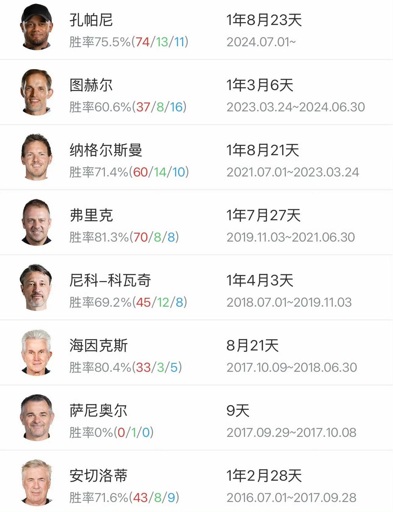 不是拜仁太强，而是德甲其他球队太菜！换教练都因为欧冠成绩，拿联赛冠军是基操。拜