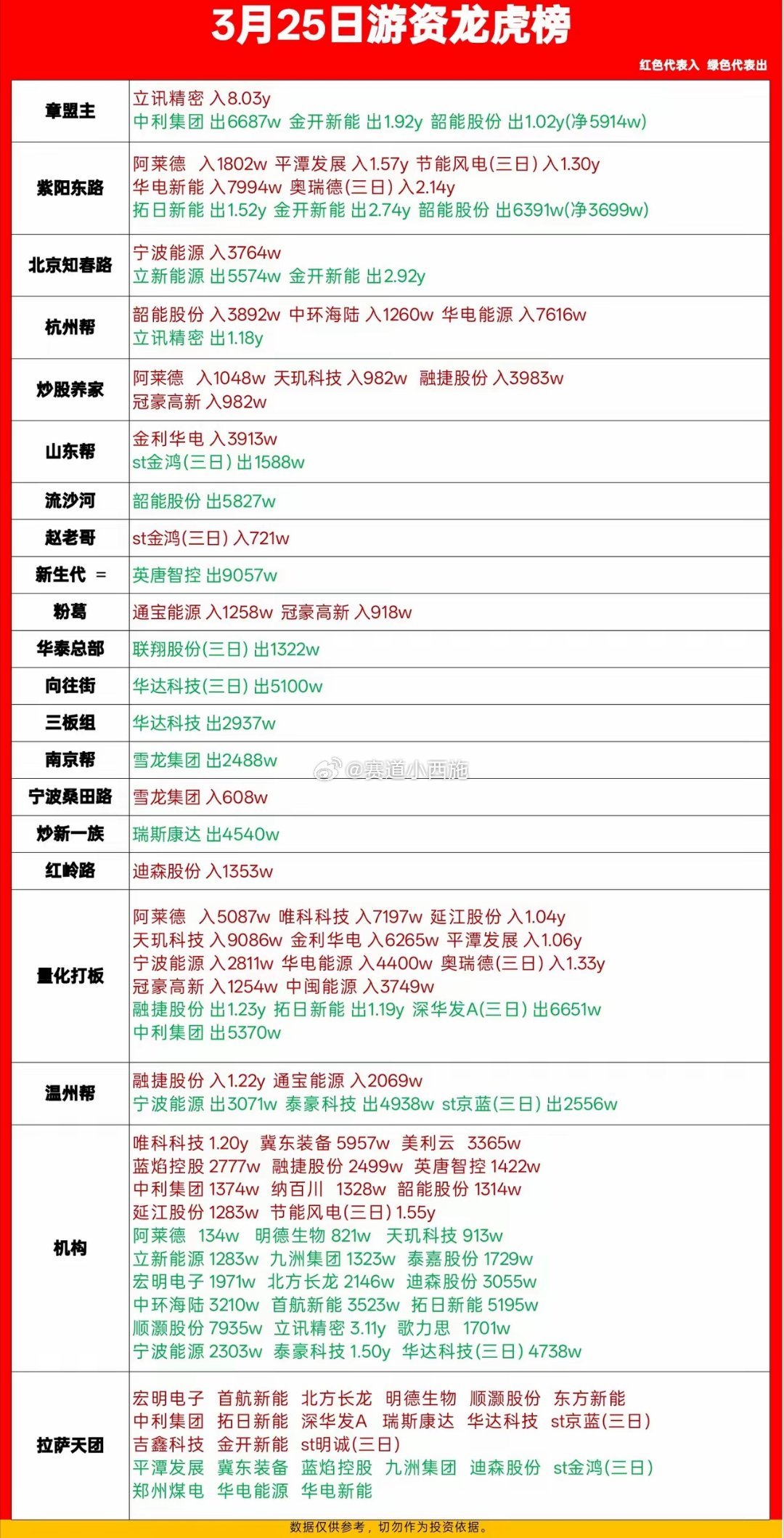 3月25日游资龙虎榜核心概括一、核心资金动向1. 章盟主：重点做多立讯精密（8.