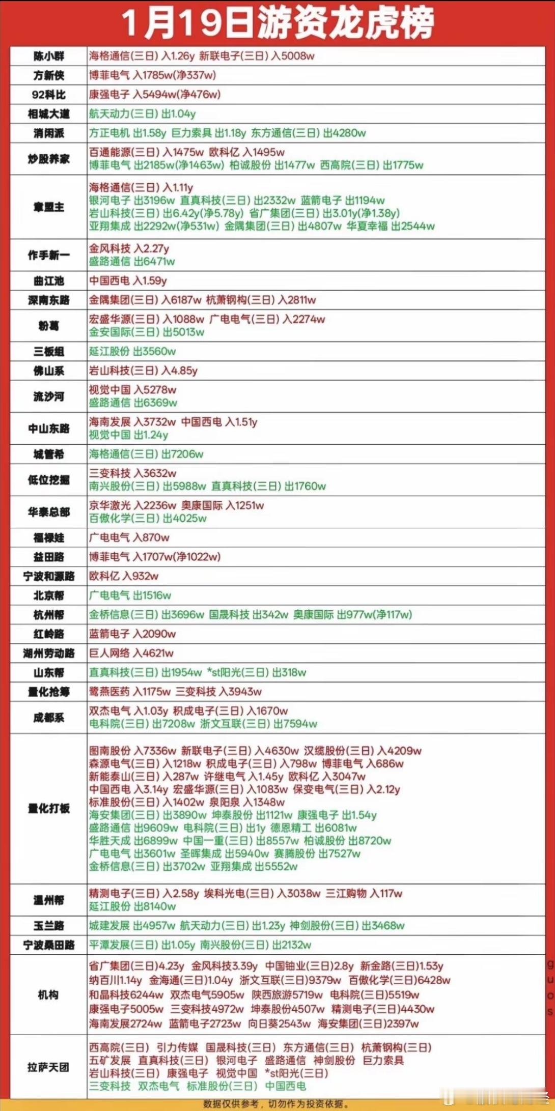 1月19日游资龙虎榜数据