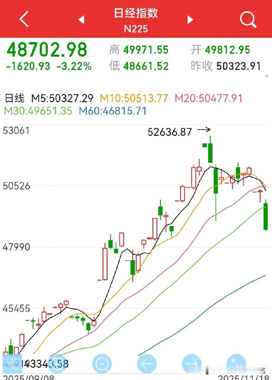 什么时候才是本轮牛市中期调整的“时机”？1，刺破日经指数！2，刺破印度股市
