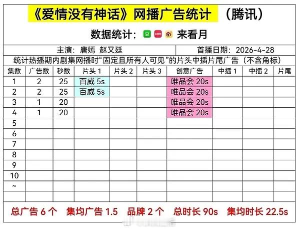 爱情没有神话主要受限于之前编剧秦雯的舆论风波，必须低调宣传，无法搞太盛大的大营销