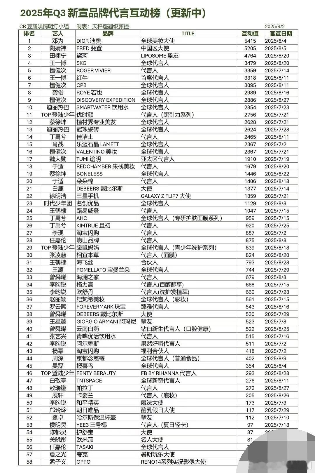 2025年Q3新宣品牌代言互动榜，前三分别是：邓为、鞠婧祎、田栩宁​​​