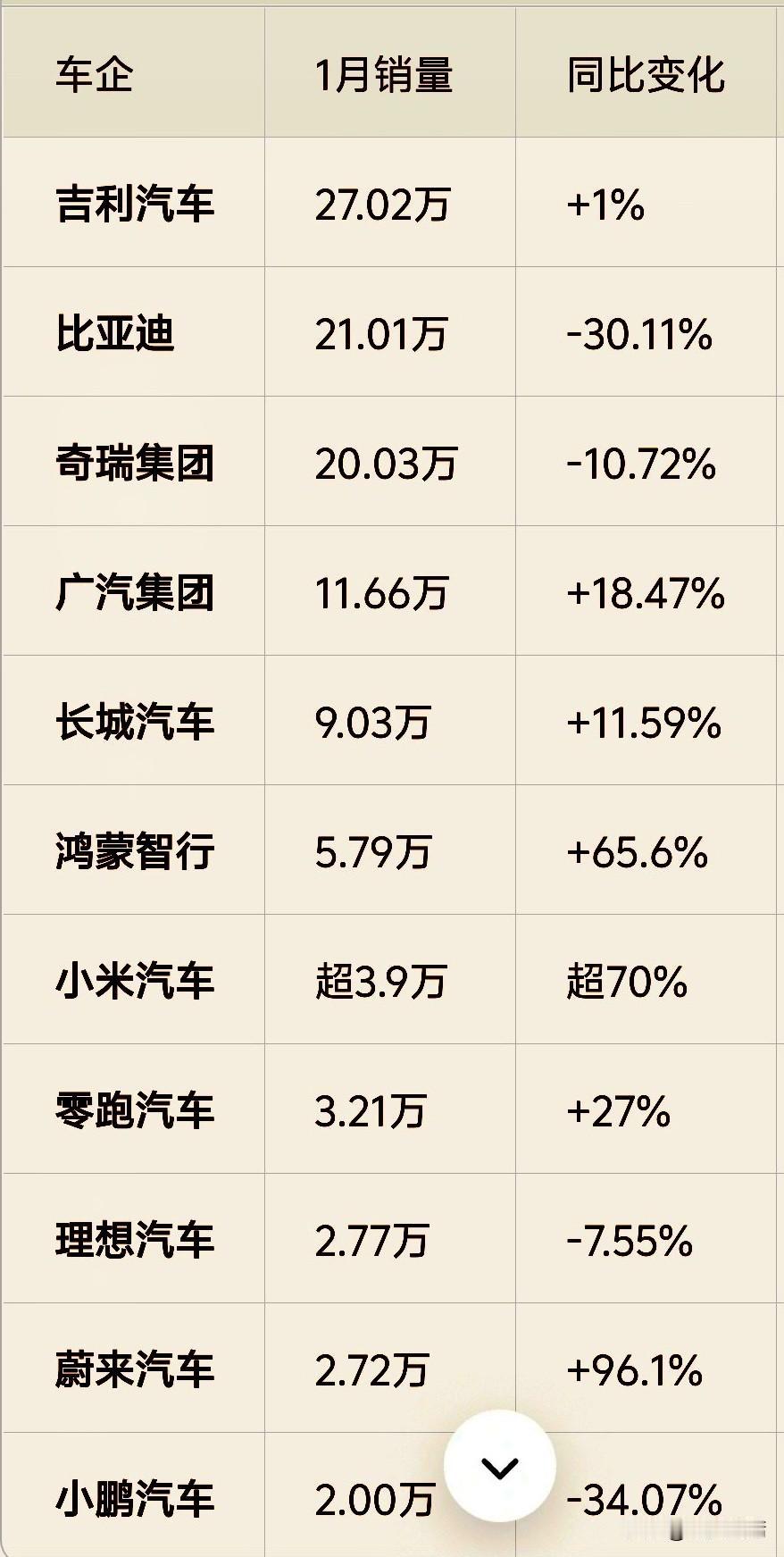 1月车企销量出炉：吉利险胜登顶，背后原因很实在2026年1月的车企销量榜新