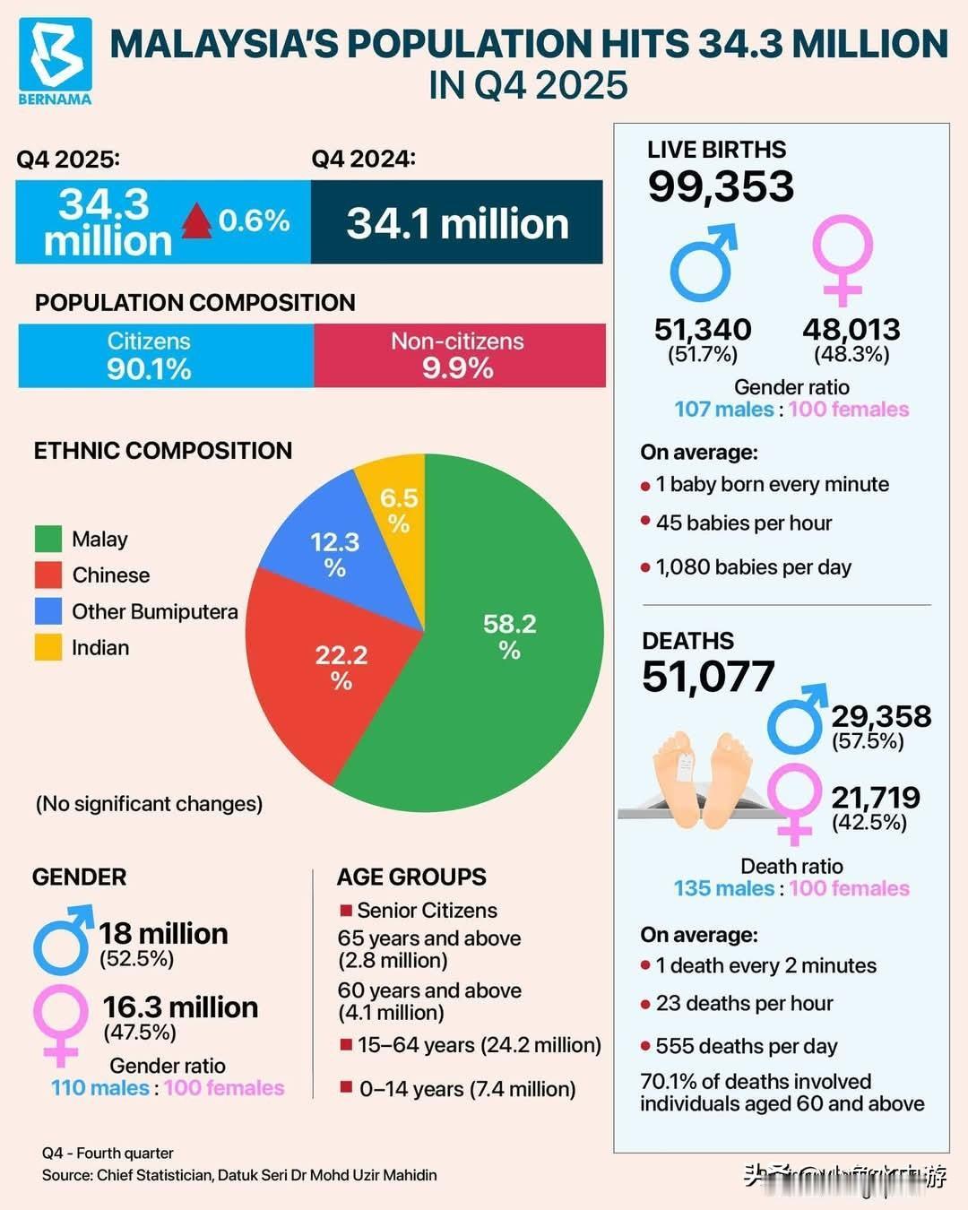 马来西亚人口结构及生育趋势马来西亚2025年第四季度（Q4）总人口预计达到