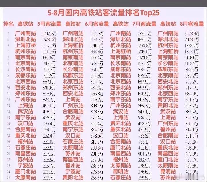 2025.11月各大高铁站客流量新鲜出炉，神一样的广州南以1433.2万人继续稳