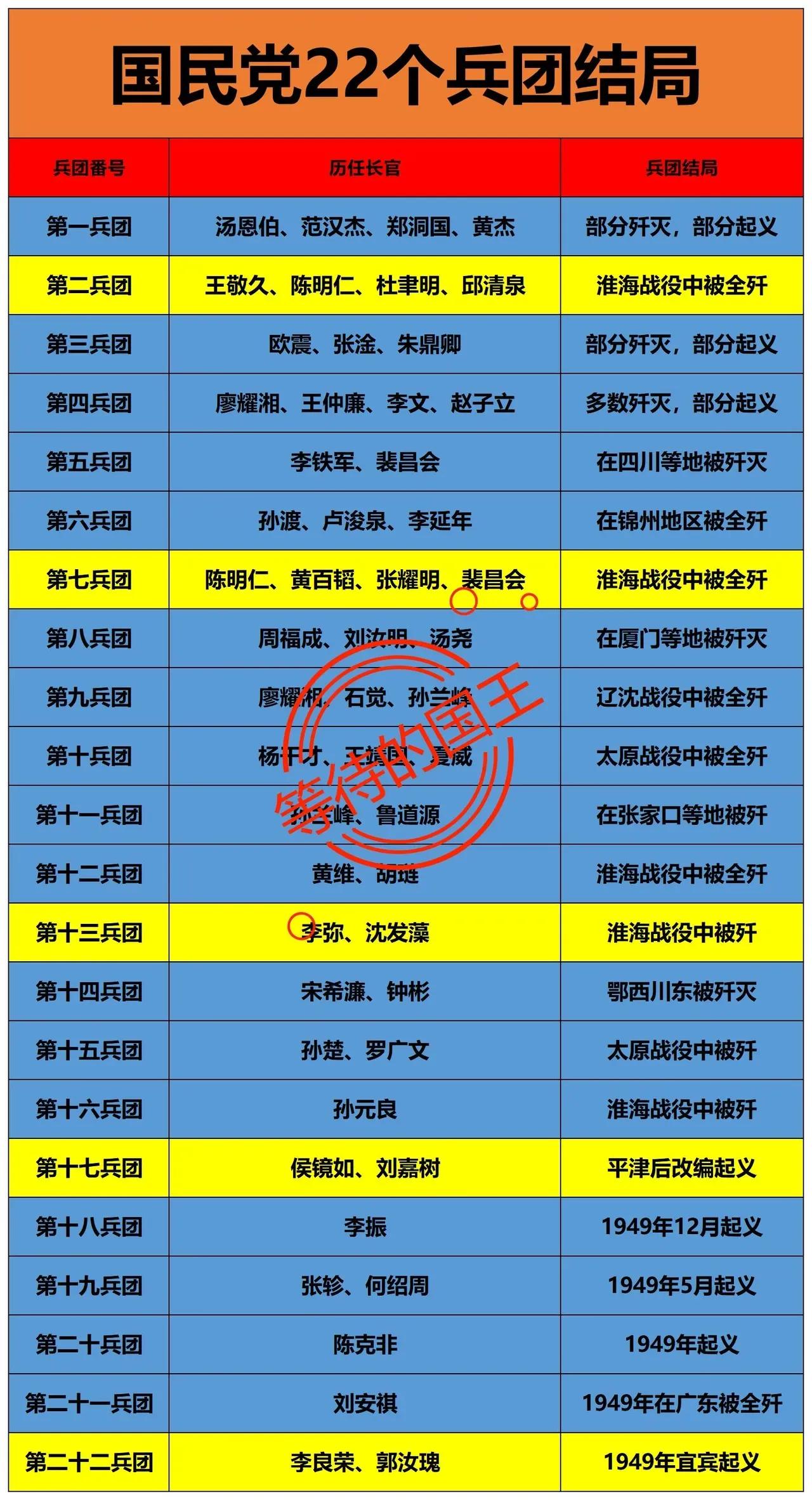 第二兵团：被全歼了第七兵团：被全歼了第十三兵团：被全歼了国军在解放战争时