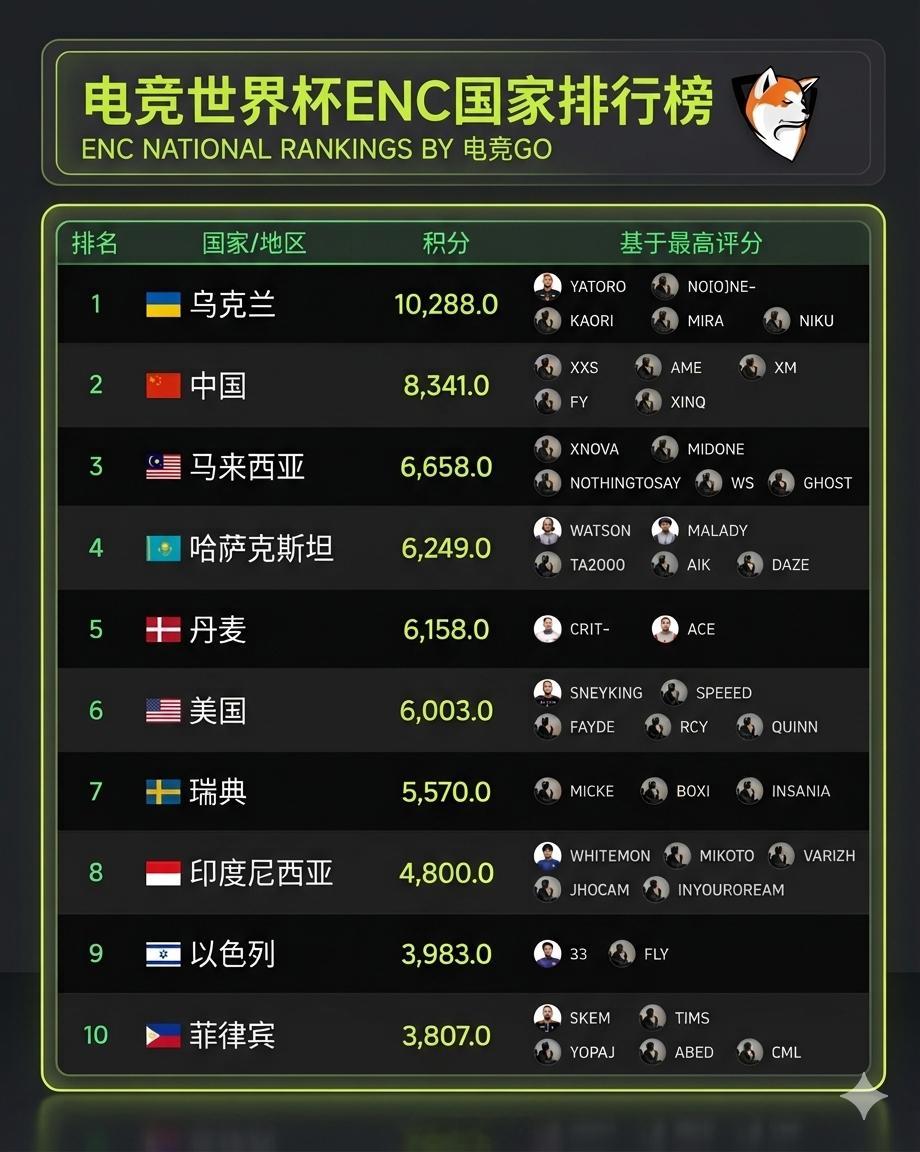 2026年电竞世界杯DOTA2项目的国家排行榜+选手排行榜Dota2电竞世界
