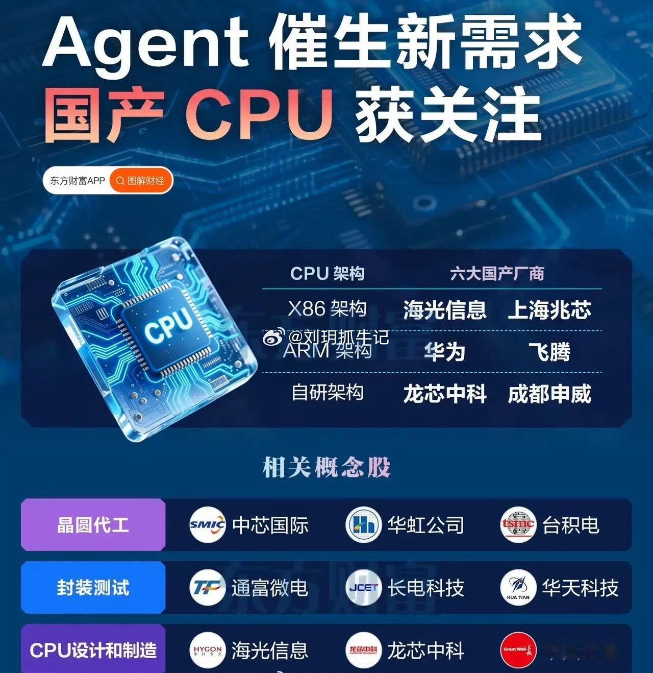 🔥国产CPU相关概念股值得重点关注温馨提示：以下内容仅为产业链标的梳理，不构成