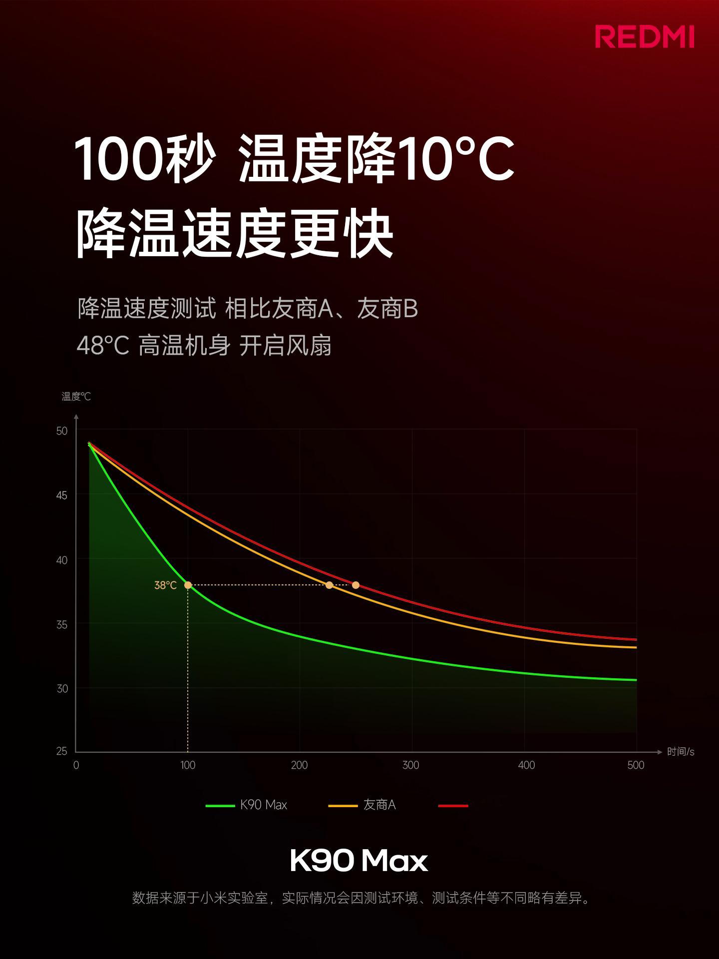 红米K90Max发布会边充边玩不发烫，资深游戏玩家的痛点终于有品牌懂了，说实话