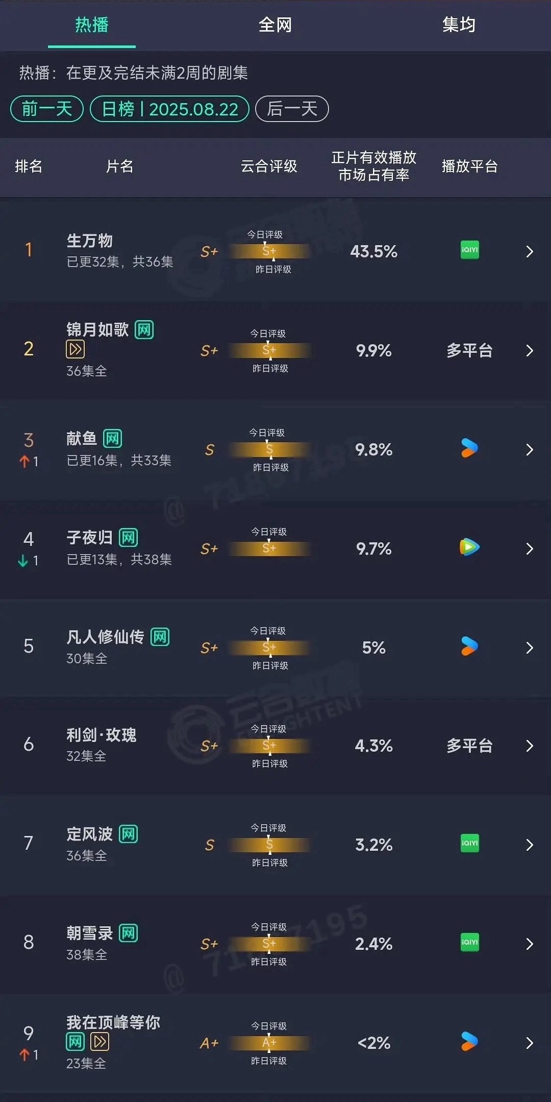 云合谁能想到整个暑期档的古偶全部血扑，生万物吸干了大盘。最意外的是子夜归昨日云