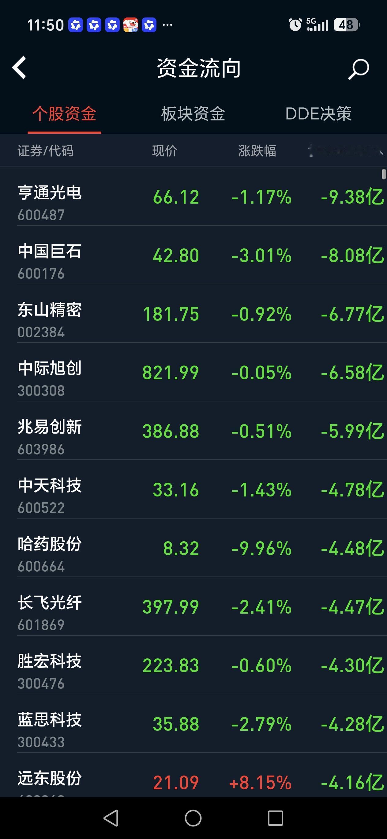 今天的光模块跌成了狗了，连续跌了三四天了，谁买光模块的散户，估计亏的脸都绿了。