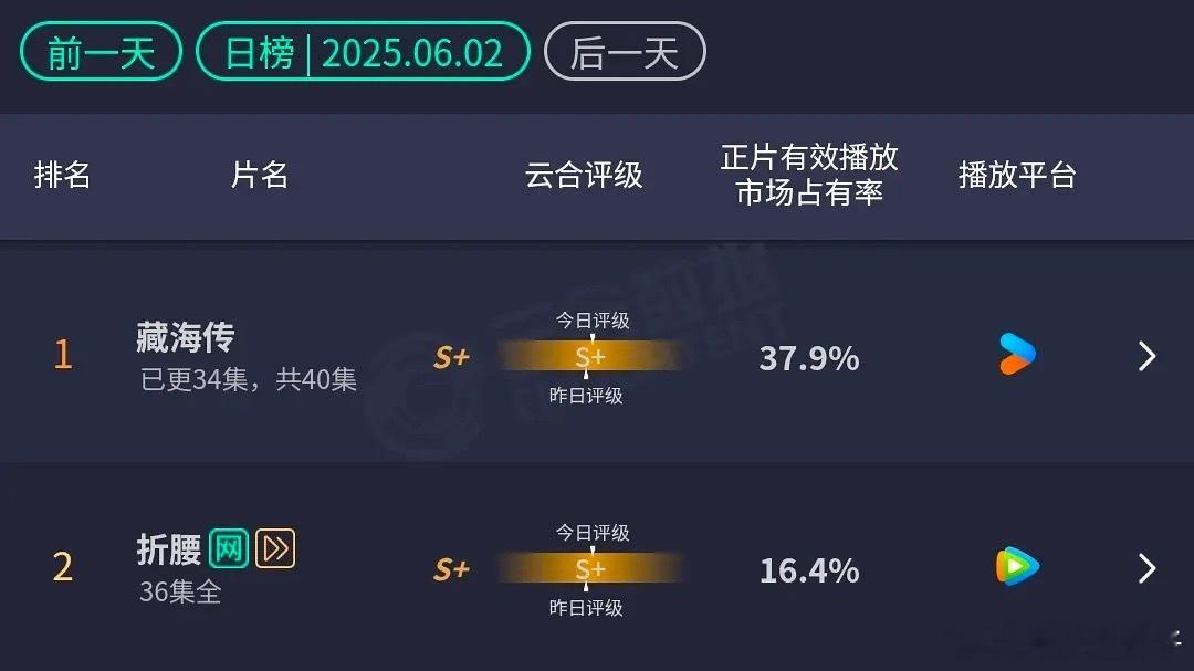 云合藏海传37.9%折腰16.4%，大盘涨了吧，昨天是不是折腰超点？[dog