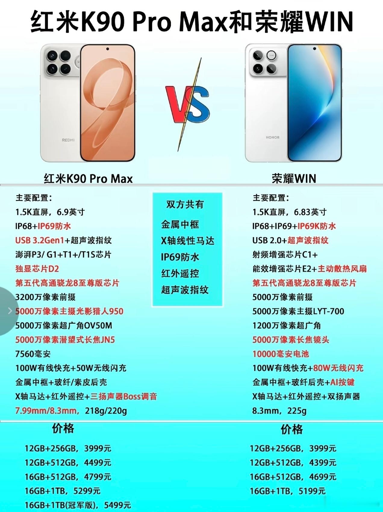 我认为同价位荣耀WIN比红米K90ProMax更实用。10000毫安时电池续