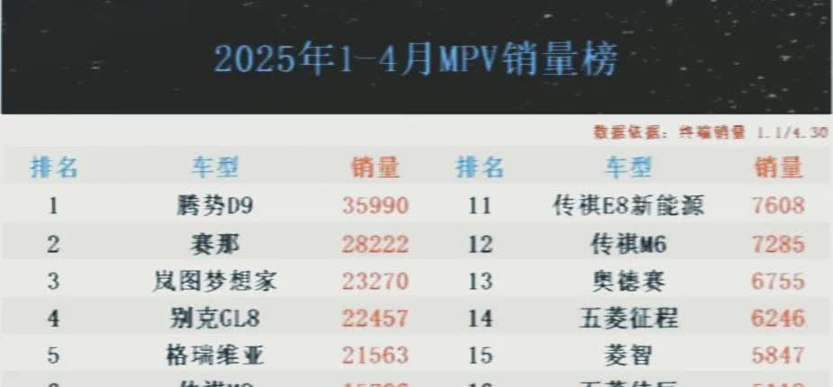 MPV别瞎买，买到绝版车有你后悔的！2025年1-4月MPV销量排行榜已出炉！国