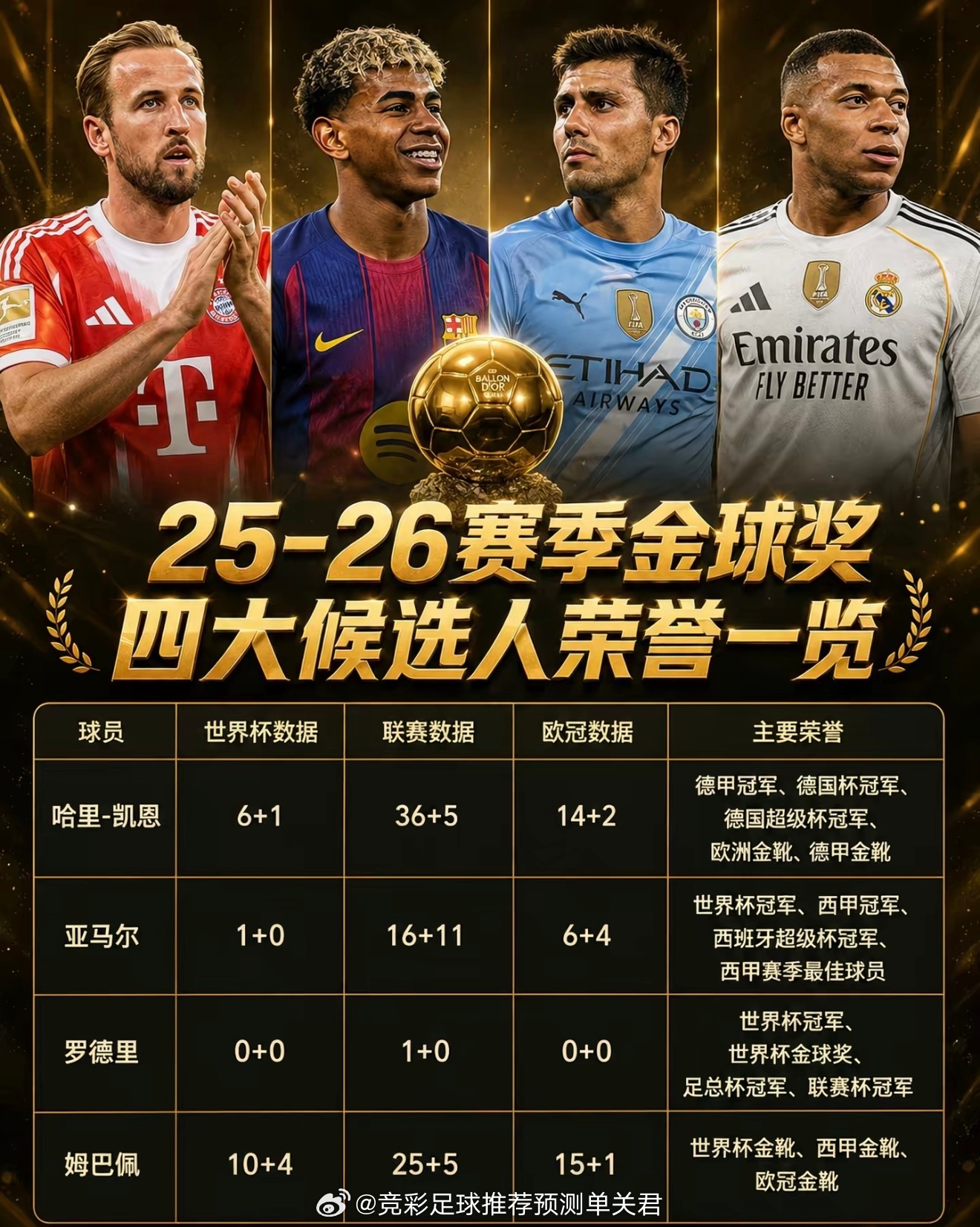 #凯恩亚马尔金球竞争白热化#最近金球⚽️吵得挺热闹，亚马尔的采访出来之后，不少人都在聊凯恩。虽说有不